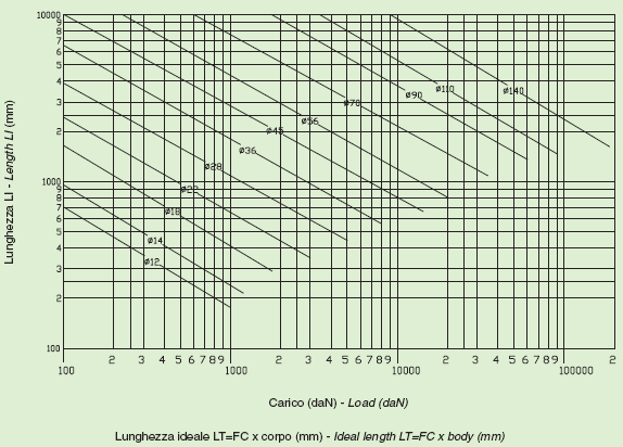 CILINDRI ISO A-a-6 TABELLA TECNICA Sezioni e fattori di frenatura g. (PF. SF P1. S1). LF. 2 In spinta M1 = -------------------------------------- 0 x V 2 g. (PF. SF P1. S3). LF. 2 In tiro M2 = ---------------------------------------- 0.