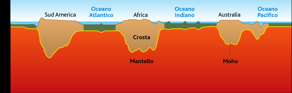 Crosta e mantello L andamento della Moho è irregolare e riflette in modo quasi simmetrico l andamento della superficie terrestre.