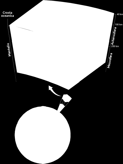 Litosfera e astenosfera La Terra può essere suddivisa in strati concentrici, in base a due criteri.