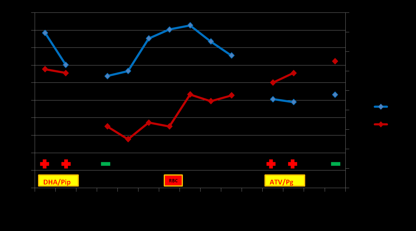 DHA/PPQ effetti indesiderati OOK, m, 36aa 25 pazienti QTc-B (msec) QTc (18 casi) 3