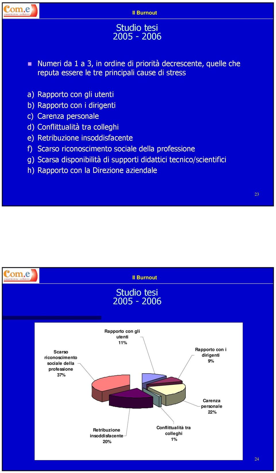 g) Scarsa disponibilità di supporti didattici tecnico/scientifici h) Rapporto con la Direzione aziendale 23 Scarso riconoscimento sociale della