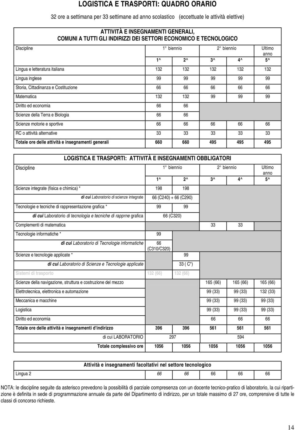 Costituzione 66 66 66 66 66 Matematica 132 132 99 99 99 Diritto ed economia 66 66 Scienze della Terra e Biologia 66 66 Scienze motorie e sportive 66 66 66 66 66 RC o attività alternative 33 33 33 33