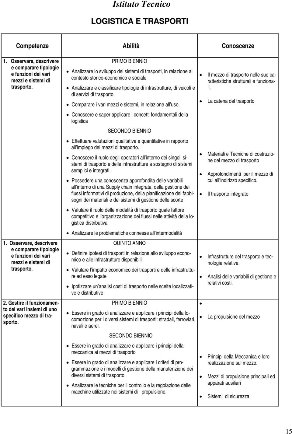 PRIMO BIENNIO Analizzare lo sviluppo dei sistemi di trasporti, in relazione al contesto storico-economico e sociale Analizzare e classificare tipologie di infrastrutture, di veicoli e di servizi di