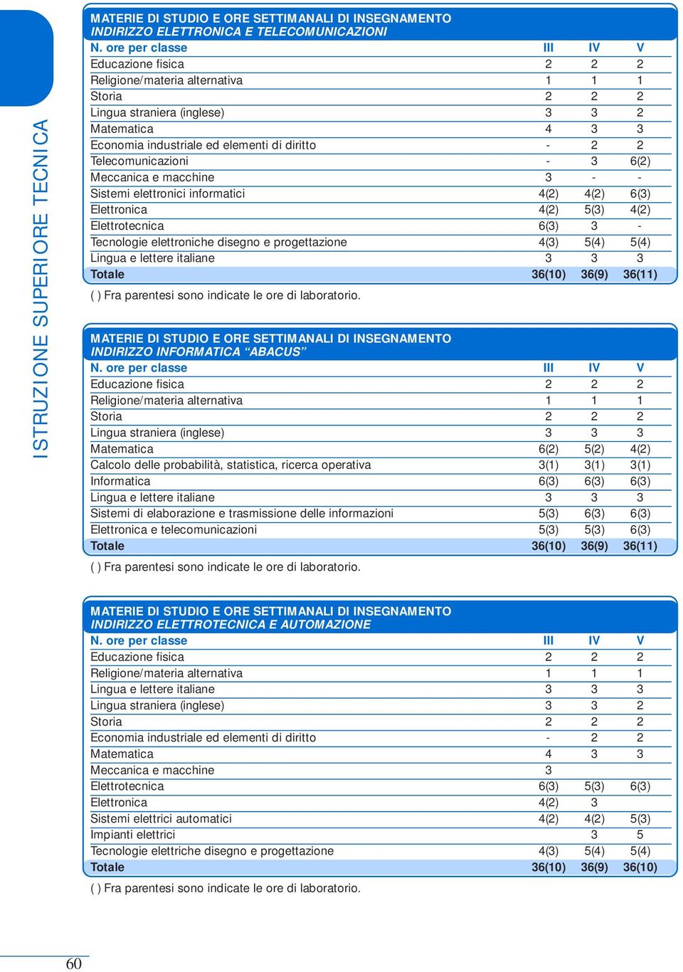 Telecomunicazioni - 3 6(2) Meccanica e macchine 3 - - Sistemi elettronici informatici 4(2) 4(2) 6(3) Elettronica 4(2) 5(3) 4(2) Elettrotecnica 6(3) 3 - Tecnologie elettroniche disegno e progettazione