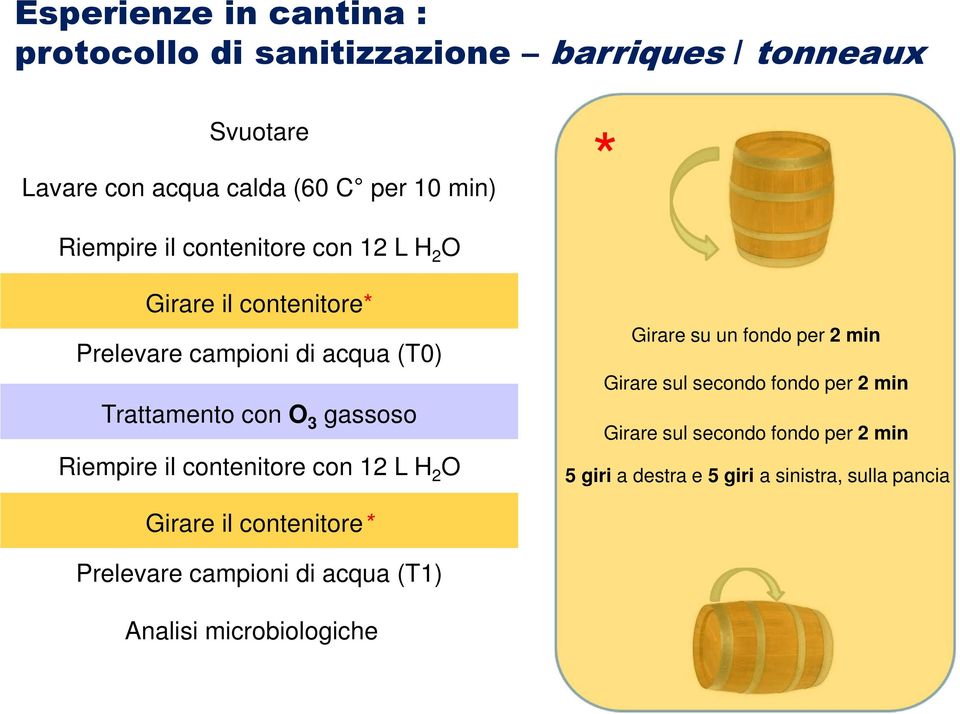 Riempire il contenitore con 12 L H 2 O Girare su un fondo per 2 min Girare sul secondo fondo per 2 min Girare sul secondo fondo