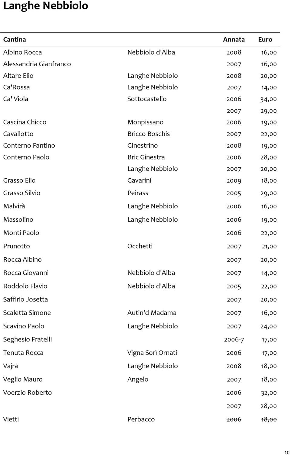 Elio Gavarini 2009 18,00 Grasso Silvio Peirass 2005 29,00 Malvirà Langhe Nebbiolo 2006 16,00 Massolino Langhe Nebbiolo 2006 19,00 Monti Paolo 2006 22,00 Prunotto Occhetti 2007 21,00 Rocca Albino 2007