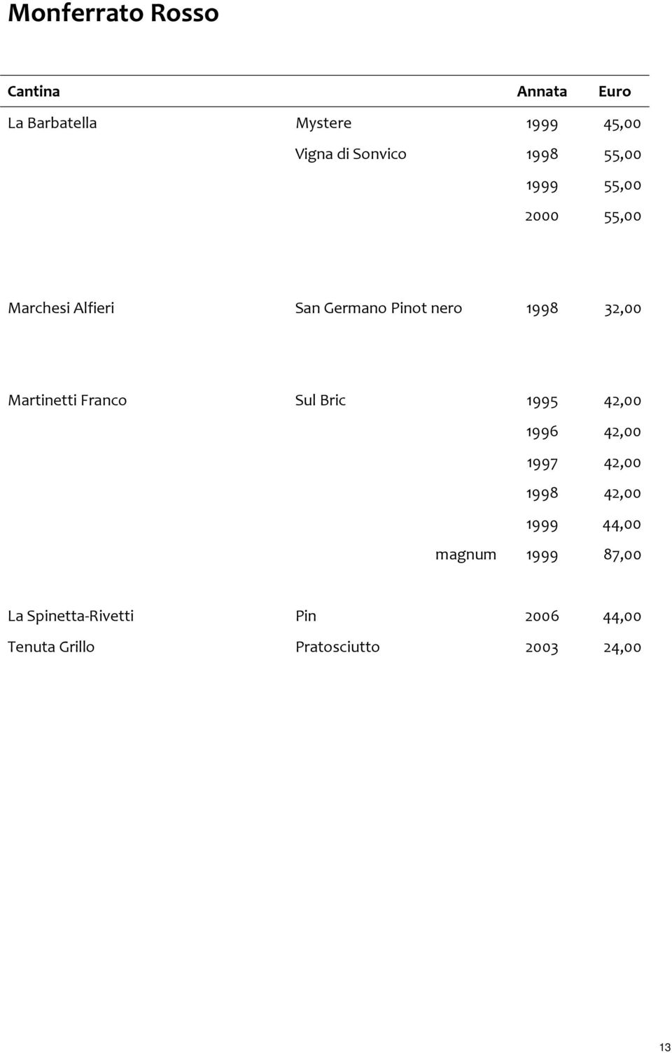 Martinetti Franco Sul Bric 1995 42,00 1996 42,00 1997 42,00 1998 42,00 1999 44,00