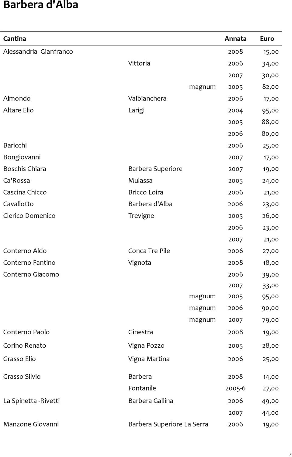 Trevigne 2005 26,00 2006 23,00 2007 21,00 Conterno Aldo Conca Tre Pile 2006 27,00 Conterno Fantino Vignota 2008 18,00 Conterno Giacomo 2006 39,00 2007 33,00 magnum 2005 95,00 magnum 2006 90,00 magnum