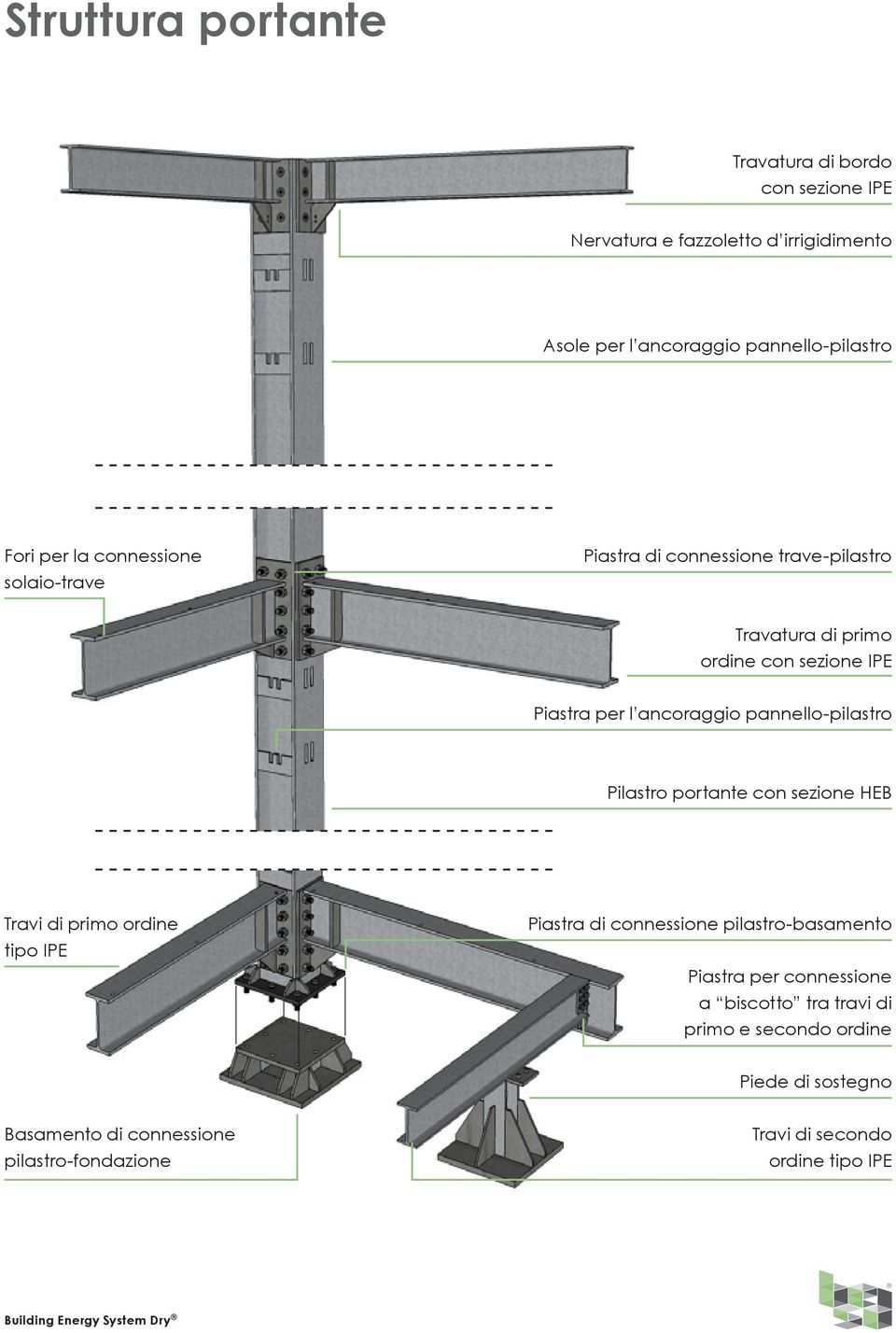 pannello-pilastro Pilastro portante con sezione HEB Travi di primo ordine tipo IPE Piastra di connessione pilastro-basamento Piastra per