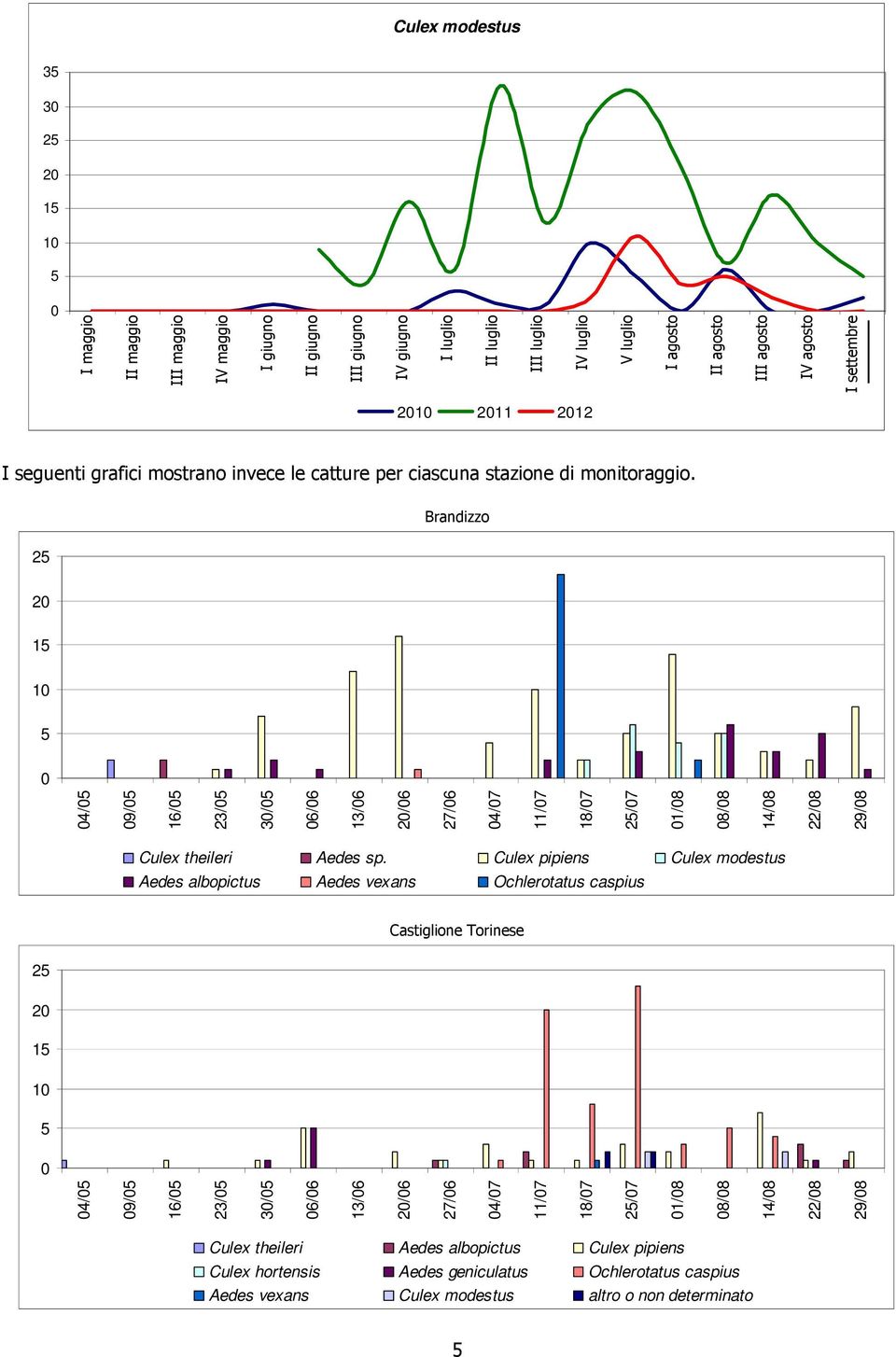Culex pipiens Culex modestus Aedes albopictus Aedes vexans Ochlerotatus caspius Castiglione Torinese 25 20 15 10 5 0 04/05 09/05 16/05 23/05 30/05 06/06 13/06 20/06 27/06 04/07 11/07 18/07 25/07