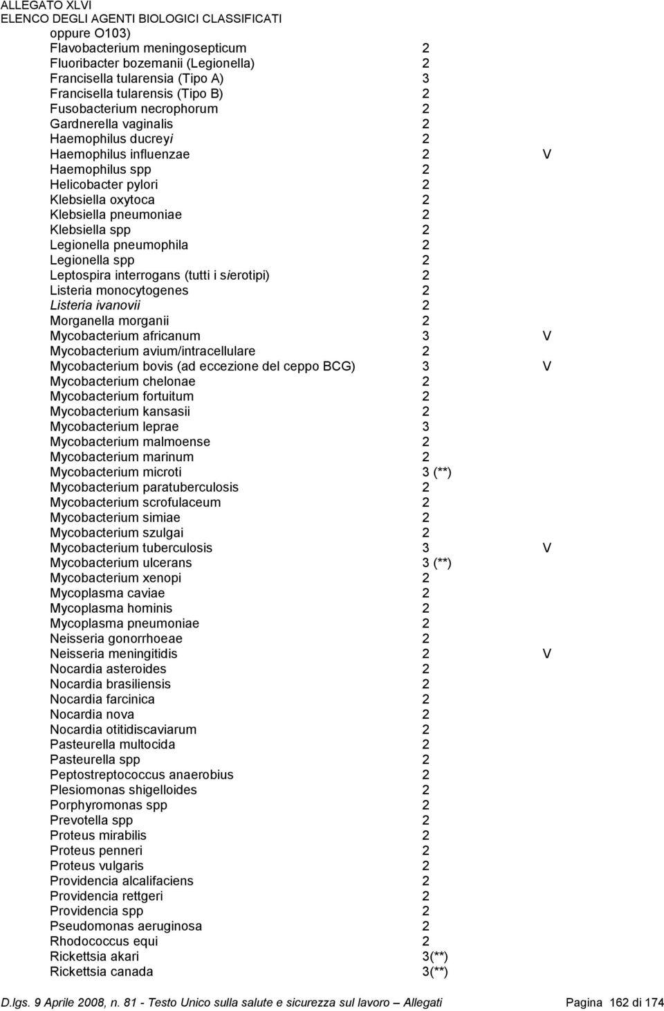 spp 2 Leptospira interrogans (tutti i sierotipi) 2 Listeria monocytogenes 2 Listeria ivanovii 2 Morganella morganii 2 Mycobacterium africanum 3 V Mycobacterium avium/intracellulare 2 Mycobacterium