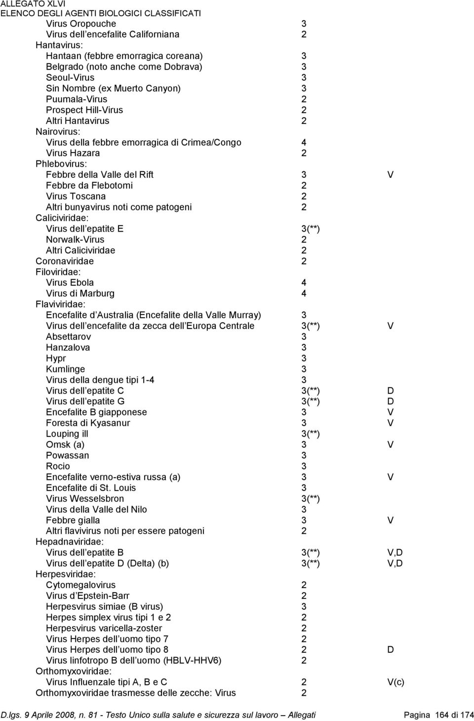 Virus Toscana 2 Altri bunyavirus noti come patogeni 2 Caliciviridae: Virus dell epatite E 3(**) Norwalk-Virus 2 Altri Caliciviridae 2 Coronaviridae 2 Filoviridae: Virus Ebola 4 Virus di Marburg 4