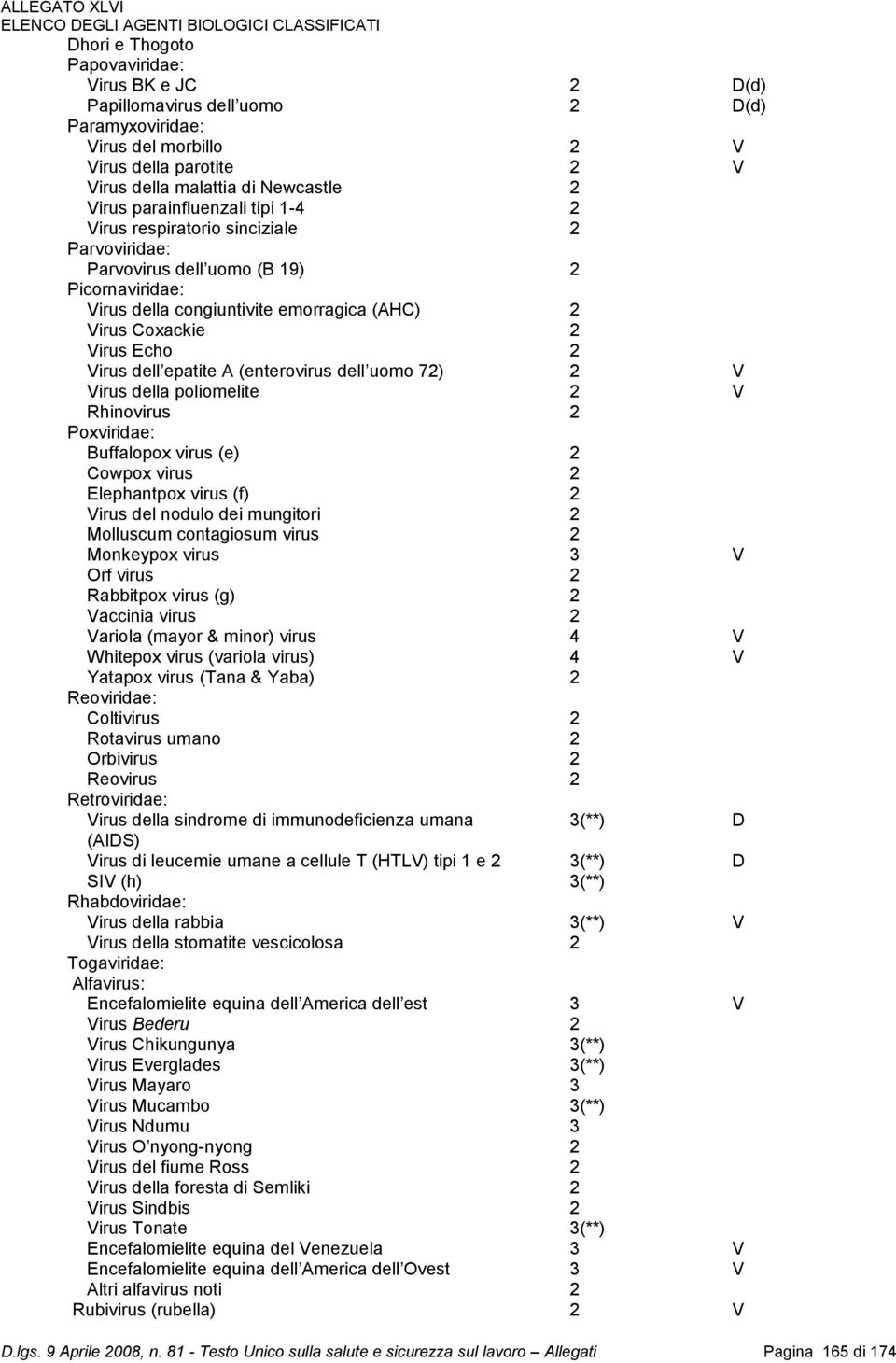 dell epatite A (enterovirus dell uomo 72) 2 V Virus della poliomelite 2 V Rhinovirus 2 Poxviridae: Buffalopox virus (e) 2 Cowpox virus 2 Elephantpox virus (f) 2 Virus del nodulo dei mungitori 2