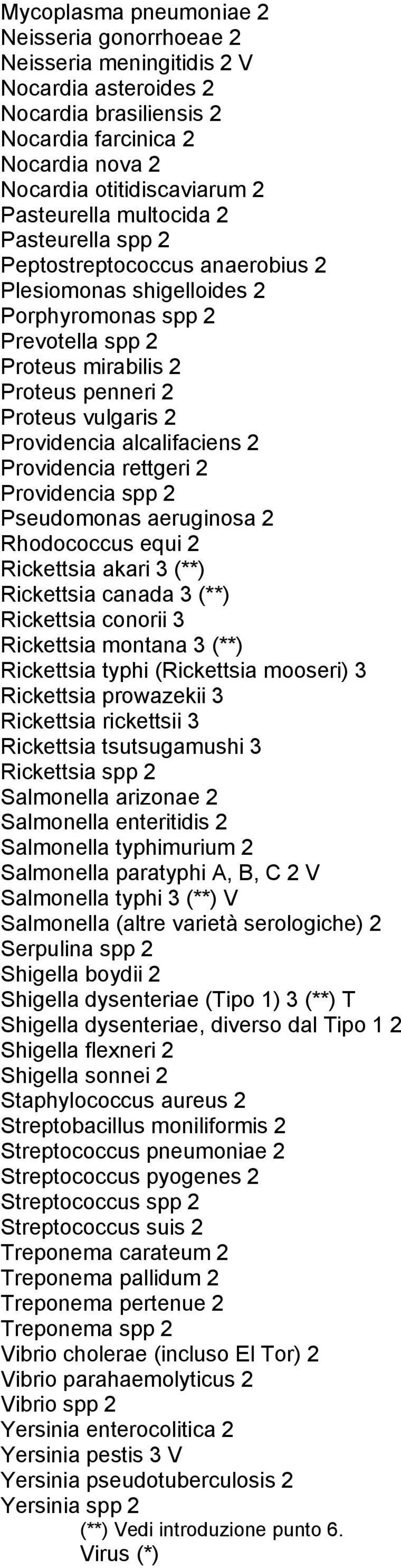 alcalifaciens 2 Providencia rettgeri 2 Providencia spp 2 Pseudomonas aeruginosa 2 Rhodococcus equi 2 Rickettsia akari 3 (**) Rickettsia canada 3 (**) Rickettsia conorii 3 Rickettsia montana 3 (**)