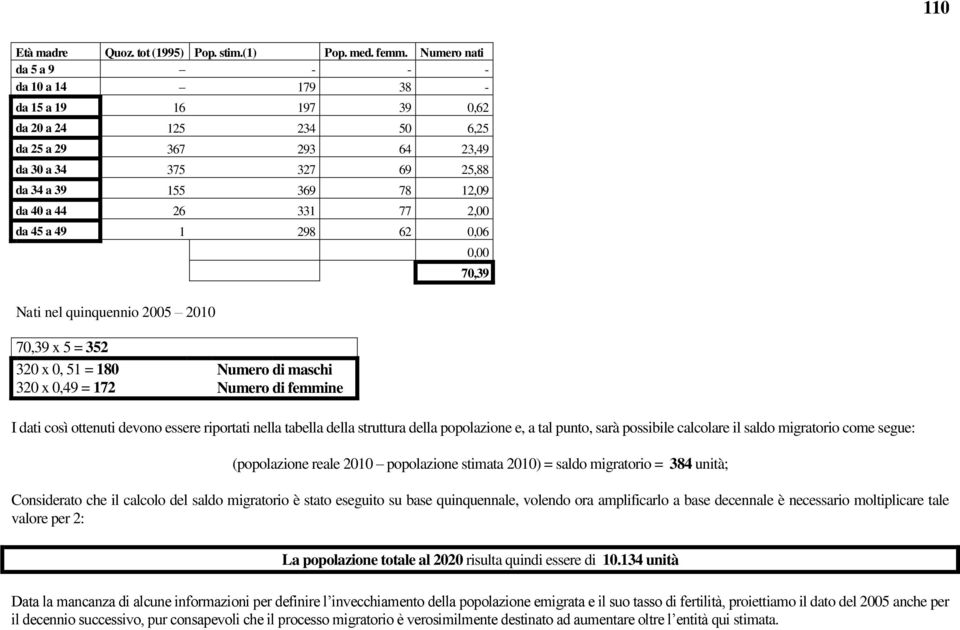 331 77 2,00 da 45 a 49 1 298 62 0,06 Nati nel quinquennio 2005 2010 70,39 x 5 = 352 320 x 0, 51 = 180 Numero di maschi 320 x 0,49 = 172 Numero di femmine 0,00 70,39 I dati così ottenuti devono essere