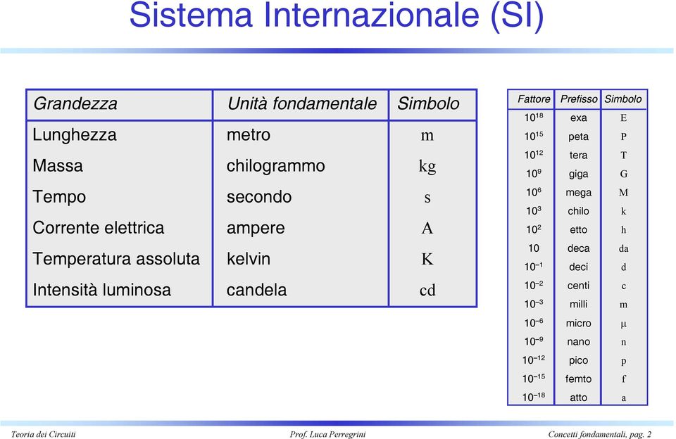 10 15 peta P 10 12 tera T 10 9 giga G 10 6 mega M 10 3 chilo k 10 2 etto h 10 deca da 10 1 deci d 10 2 centi c 10 3 milli m 10