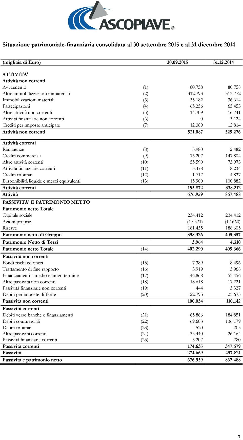 741 Attività finanziarie non correnti (6) 0 3.124 Crediti per imposte anticipate (7) 12.389 12.814 Attività non correnti 521.087 529.276 Attività correnti Rimanenze (8) 5.980 2.