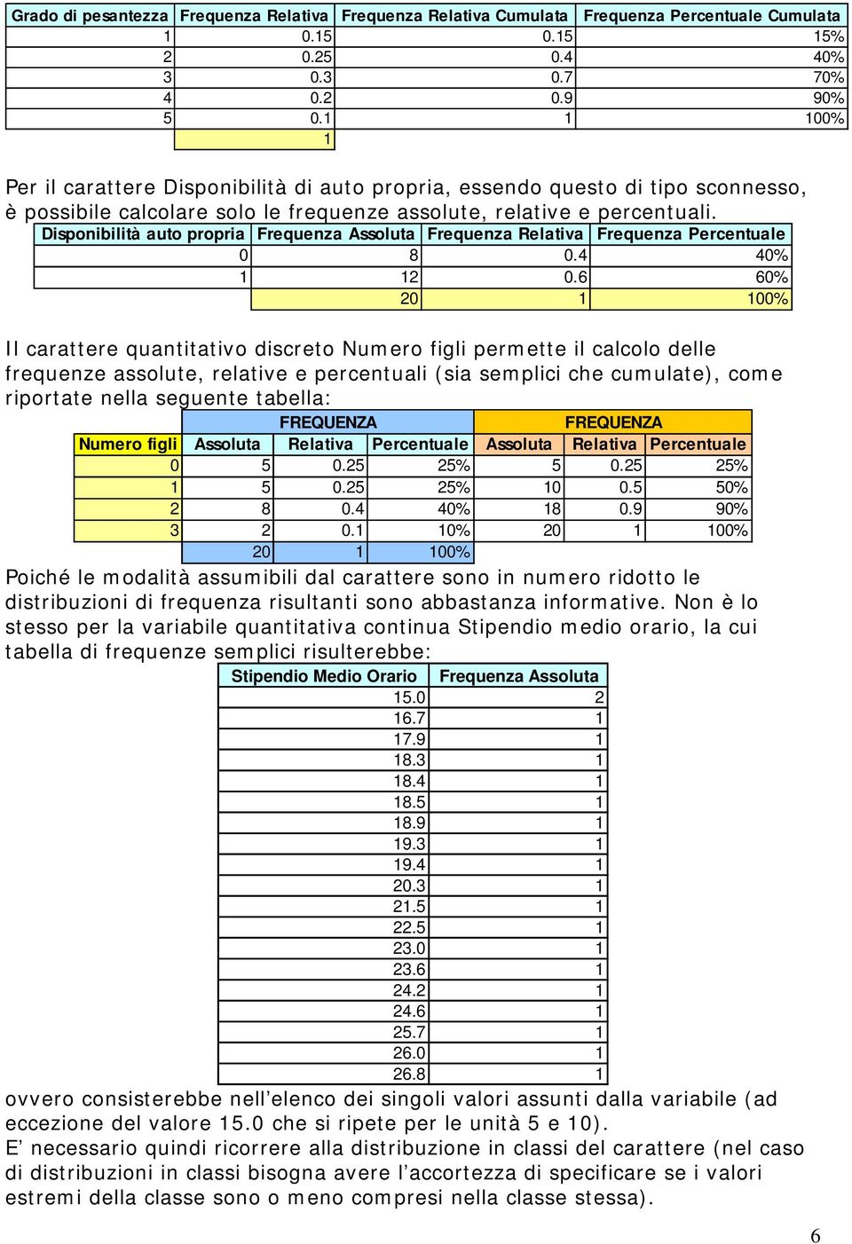 Disponibilità auto propria Frequenza Assoluta Frequenza Relativa Frequenza Percentuale 0 8 0.4 40% 1 12 0.