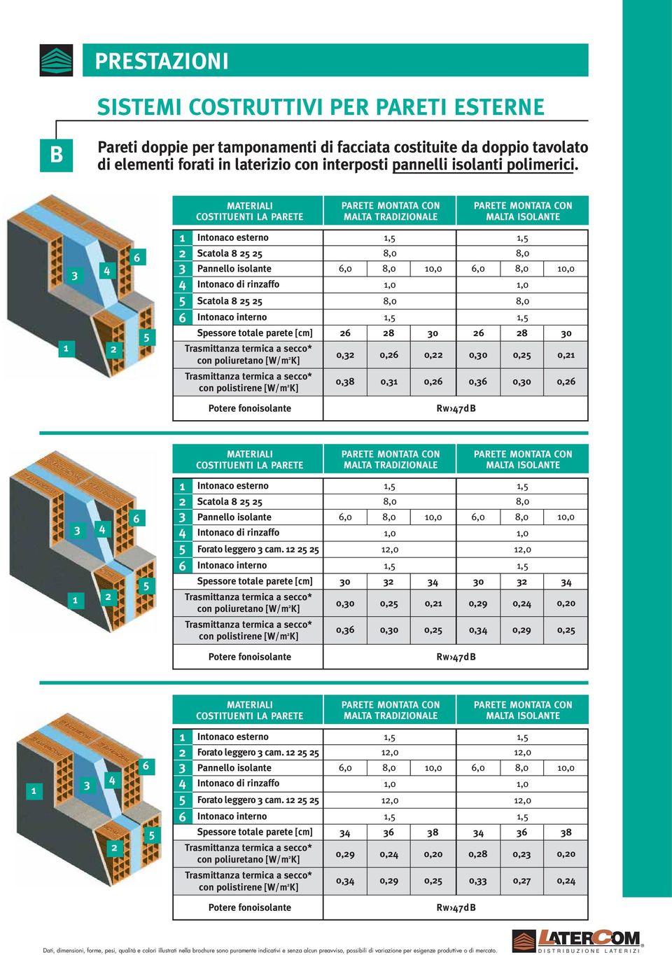 Intonaco esterno Scatola 8 Scatola 8 con poliuretano [W/m K] con polistirene [W/m K] 0,0 0, 0, 0, 0,8 0, 0, 0,0 Spessore totale parete [cm] 8 0 8 0 0,0 0, 0, 0, 0,0 0, RW 7dB Intonaco