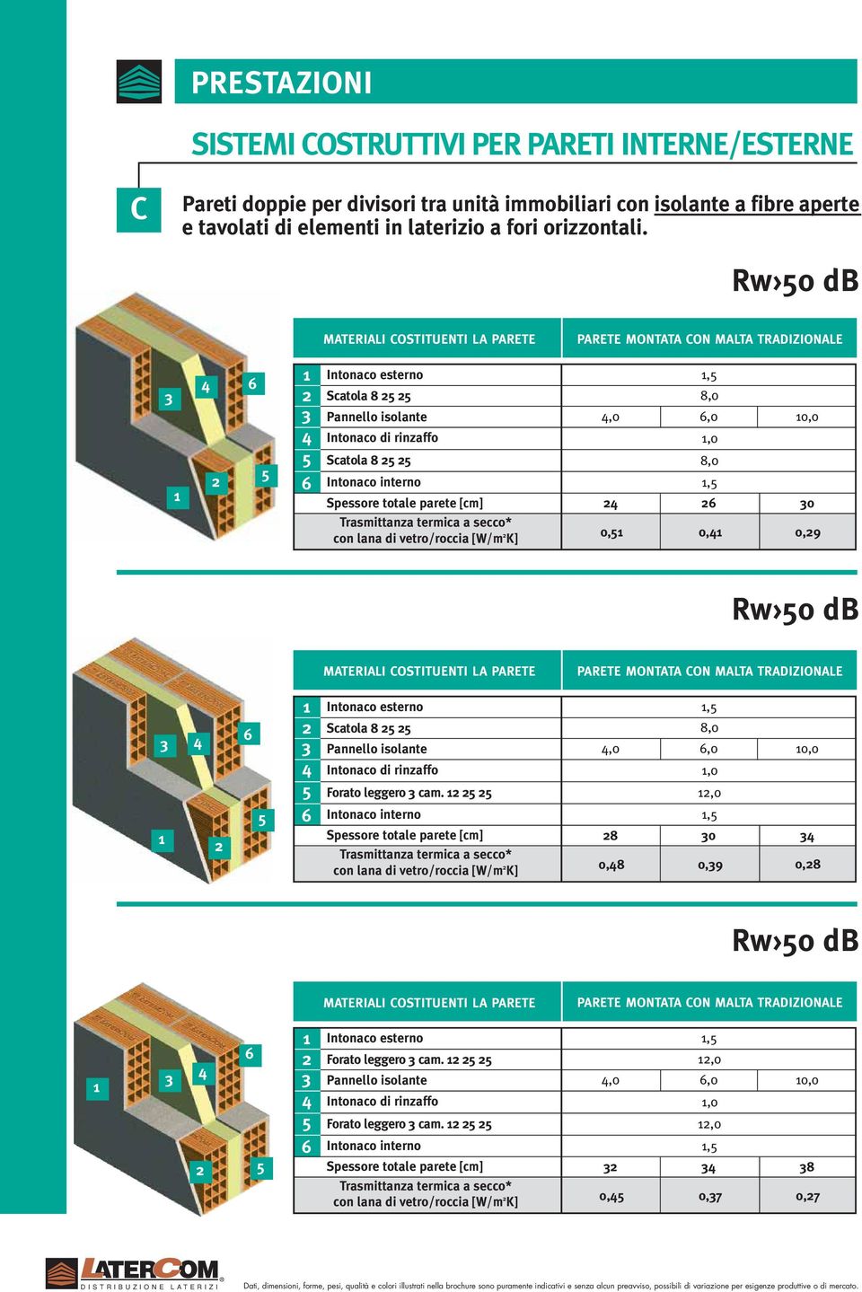 Rw 0 db Intonaco esterno Scatola 8 Scatola 8,0 0,0 Spessore totale parete [cm] 0 con lana di vetro/roccia [W/m K] 0, 0, 0,9 Rw 0 db Intonaco esterno