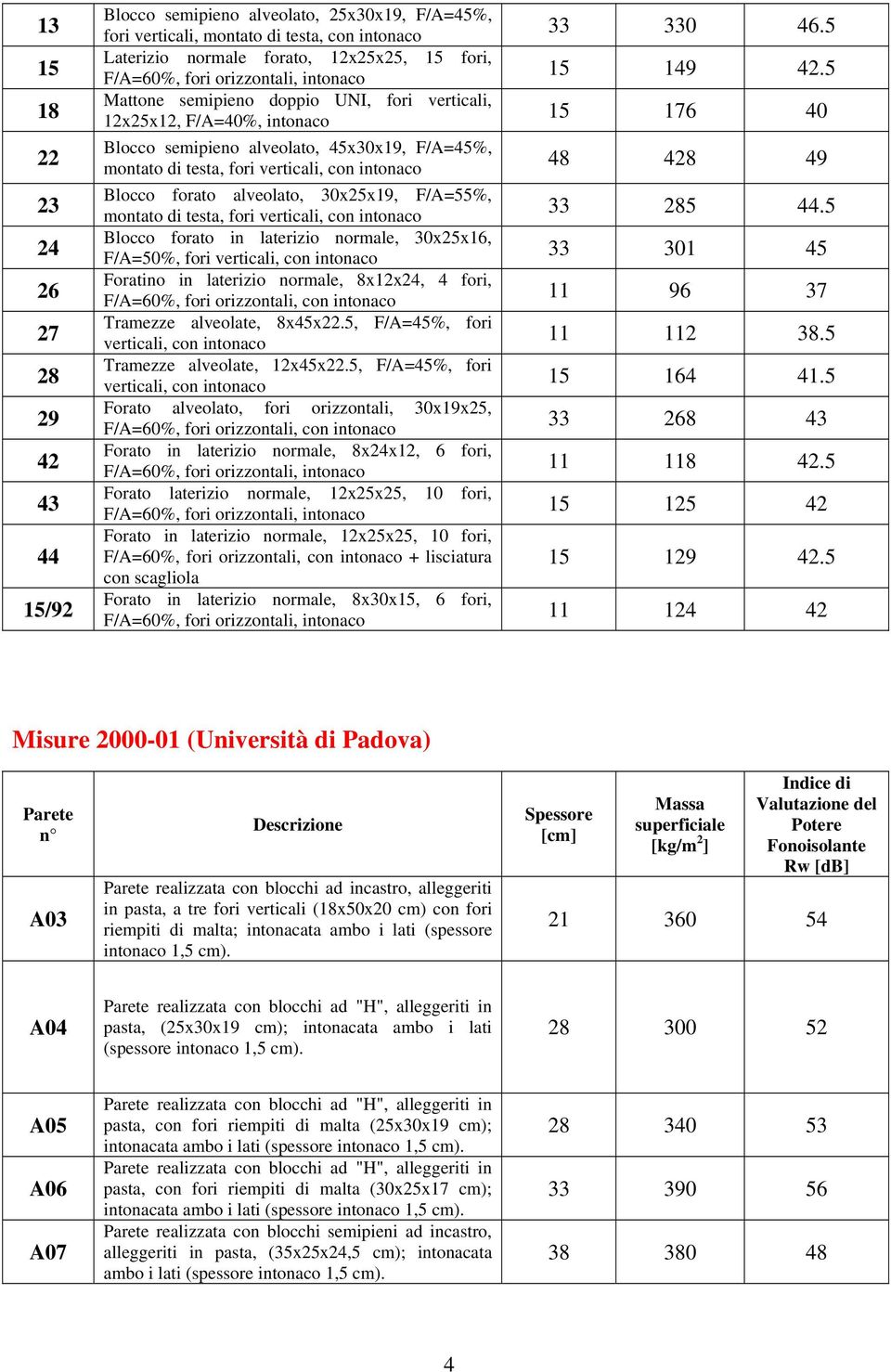 forato alveolato, 30x25x19, F/A=55%, montato di testa, fori verticali, con intonaco Blocco forato in laterizio normale, 30x25x16, F/A=%, fori verticali, con intonaco Foratino in laterizio normale,