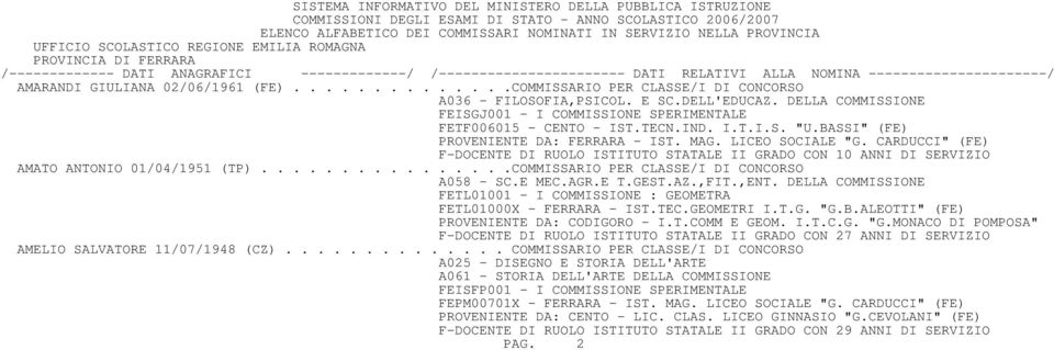 CARDUCCI" (FE) F-DOCENTE DI RUOLO ISTITUTO STATALE II GRADO CON 10 ANNI DI SERVIZIO AMATO ANTONIO 01/04/1951 (TP)................COMMISSARIO PER CLASSE/I DI CONCORSO A058 - SC.E MEC.AGR.E T.GEST.AZ.