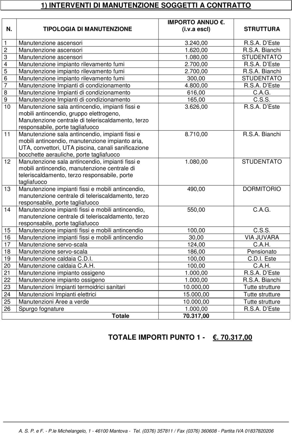 800,00 R.S.A. D Este 8 Manutenzione Impianti di condizionamento 616,00 C.A.G. 9 Manutenzione Impianti di condizionamento 165,00 C.S.S. 10 Manutenzione sala antincendio, impianti fissi e 3.626,00 R.S.A. D Este mobili antincendio, gruppo elettrogeno, Manutenzione centrale di teleriscaldamento, terzo 11 Manutenzione sala antincendio, impianti fissi e 8.