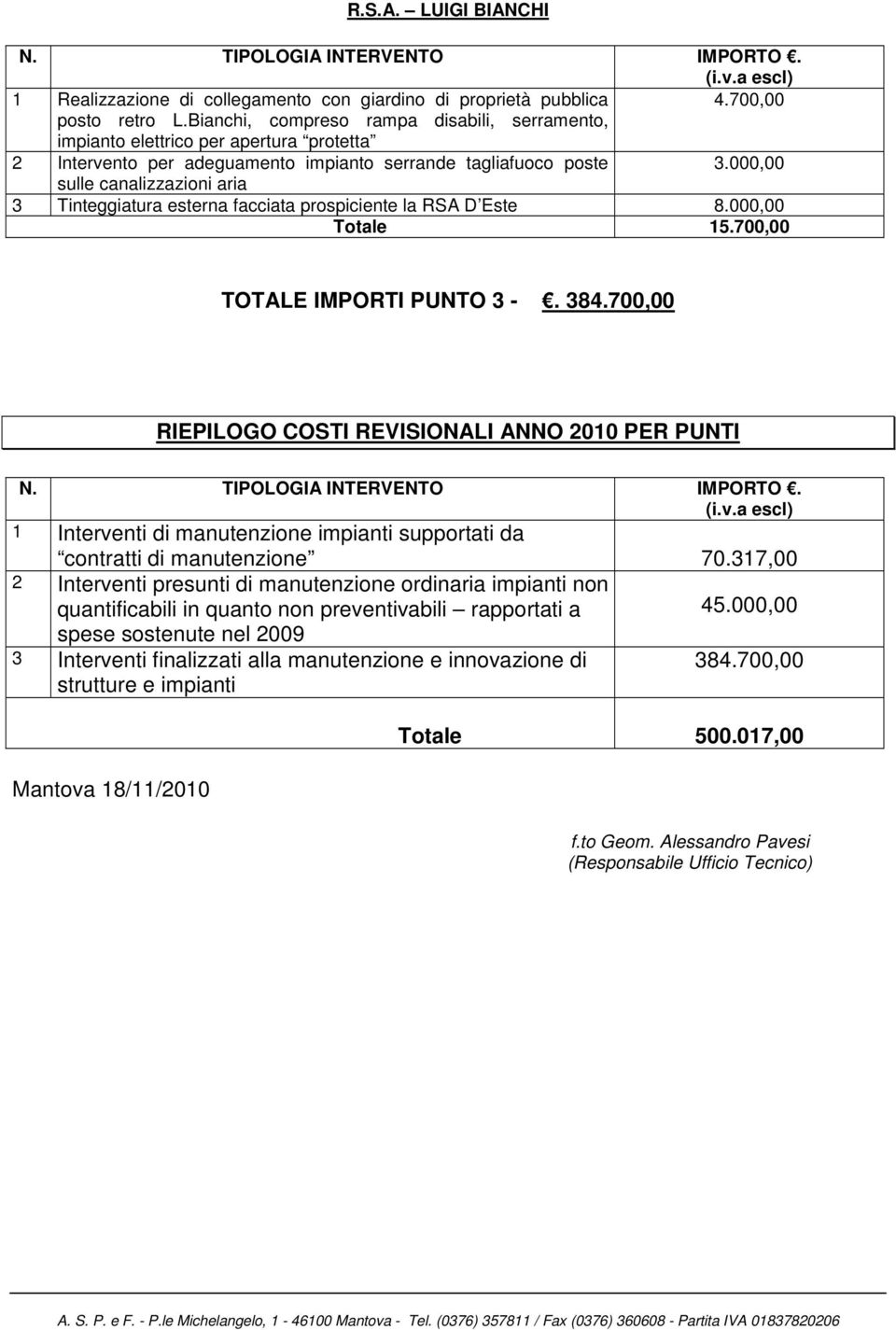 000,00 sulle canalizzazioni aria 3 Tinteggiatura esterna facciata prospiciente la RSA D Este 8.000,00 Totale 15.700,00 TOTALE IMPORTI PUNTO 3 -. 384.