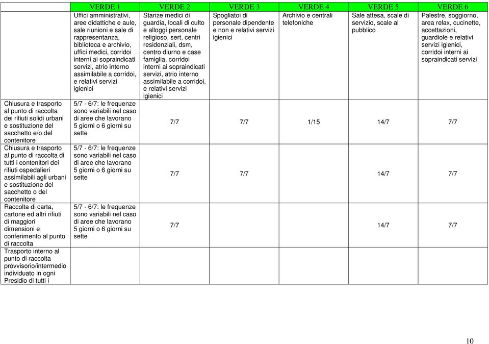 interno al punto di raccolta provvisorio/intermedio individuato in ogni Presidio di tutti i VERDE 1 VERDE 2 VERDE 3 VERDE 4 VERDE 5 VERDE 6 Uffici amministrativi, aree didattiche e aule, sale