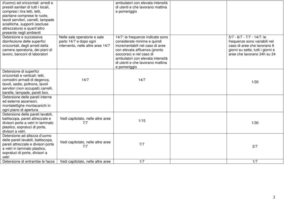 Detersione di superfici orizzontali e verticali: letti, comodini armadi di degenza, tavoli, sedie, poltrone, tavoli servitori (non occupati) carrelli, barelle, lampade, pareti box.