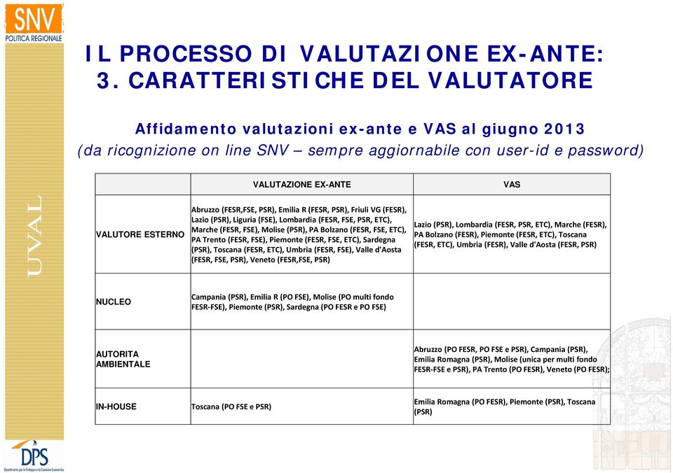 Abruzzo (FESR,FSE, PSR), Emilia R (FESR, PSR), Friuli VG (FESR), Lazio (PSR), Liguria (FSE), Lombardia (FESR, FSE, PSR, ETC), Marche (FESR, FSE), Molise (PSR), PA Bolzano (FESR, FSE, ETC), PA Trento