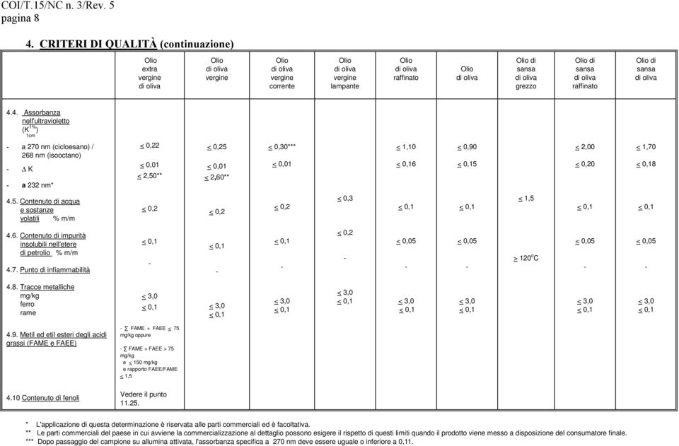 4. Assorbanza nell'ultravioletto (K 1% ) 1cm a 270 nm (cicloesano) / 268 nm (isooctano) K a 232 nm* < 0,22 < 0,01 < 2,50** < 0,25 < 0,01 < 2,60** < 0,30*** < 0,01 < 1,10 6 < 0,90 5 < 2,00 < 0,20 <