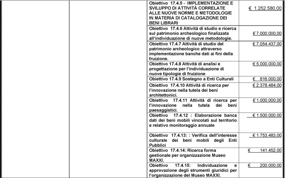 Obiettivo 17.4.8 Attività di analisi e 5.000.000,00 progettazione per l individuazione di nuove tipologie di fruizione Obiettivo 17.4.9 Sostegno a Enti Culturali 816.000,00 Obiettivo 17.4.10 Attività di ricerca per l innovazione nella tutela dei beni architettonici.