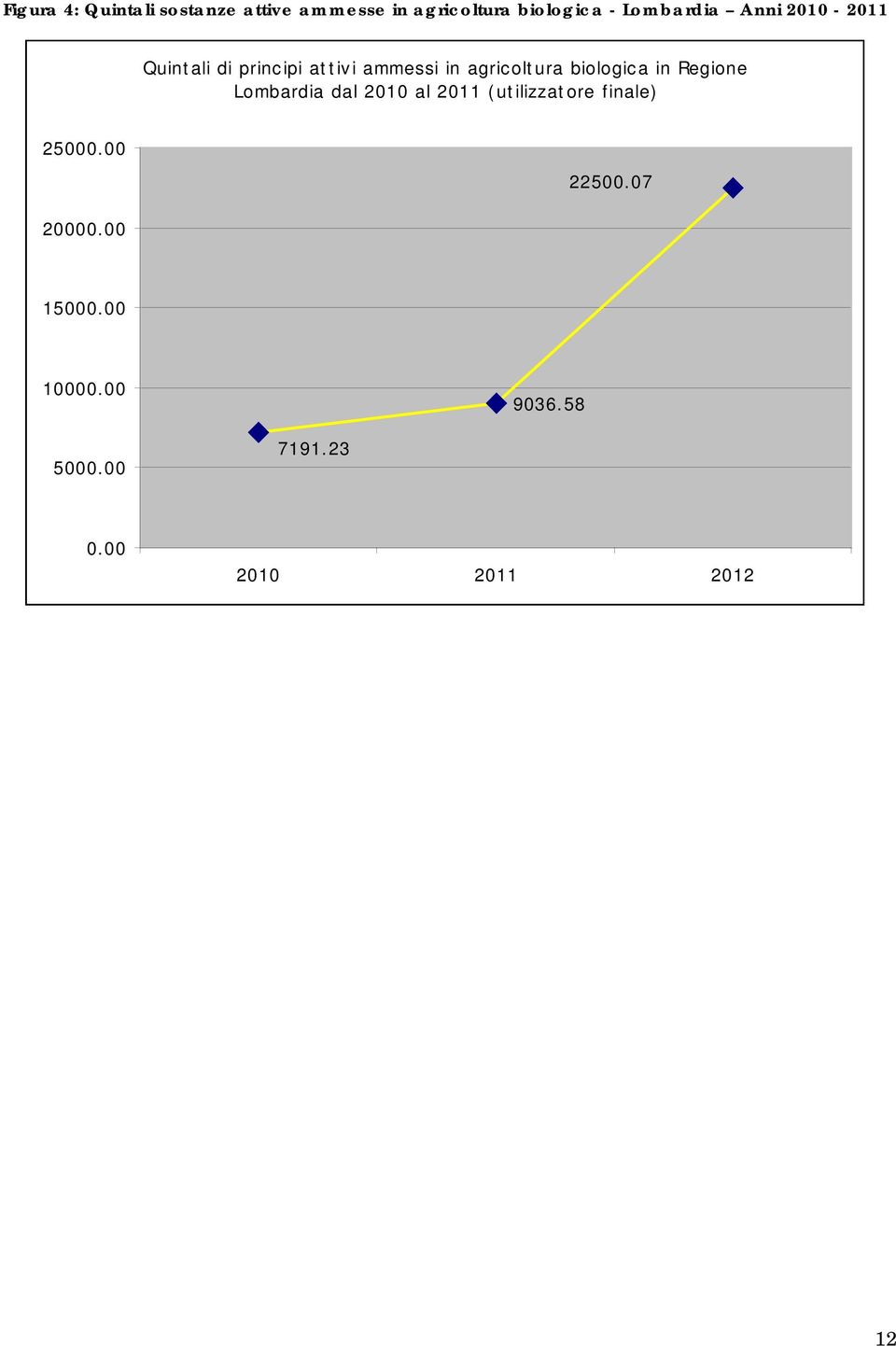 biologica in Regione Lombardia dal 2010 al 2011 (utilizzatore finale) 25000.