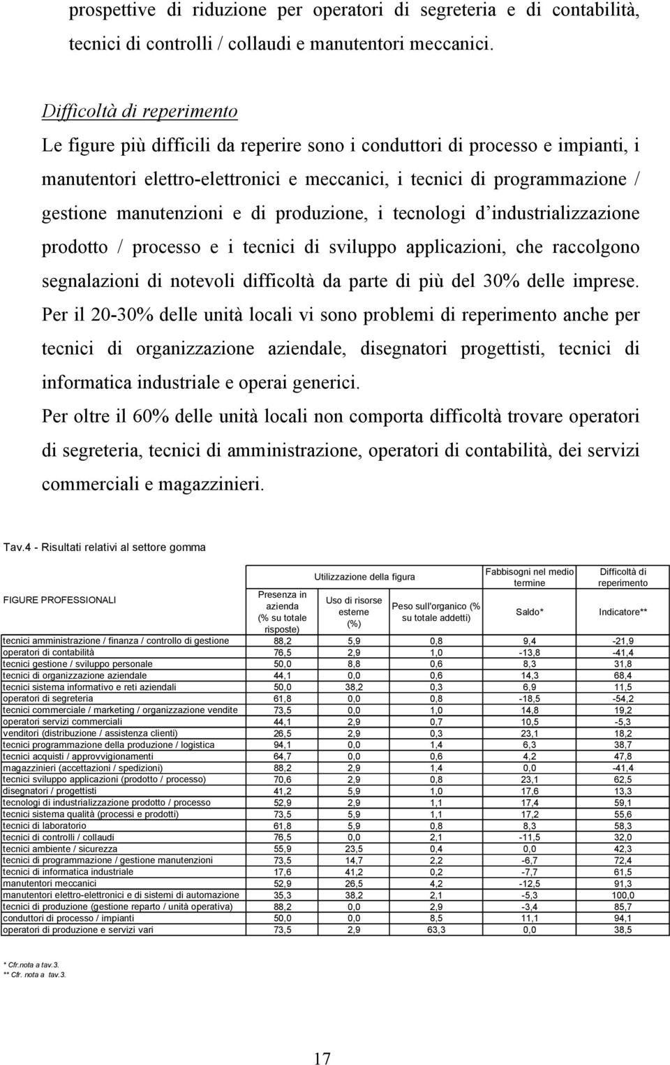 manutenzioni e di produzione, i tecnologi d industrializzazione prodotto / processo e i tecnici di sviluppo applicazioni, che raccolgono segnalazioni di notevoli difficoltà da parte di più del 30%