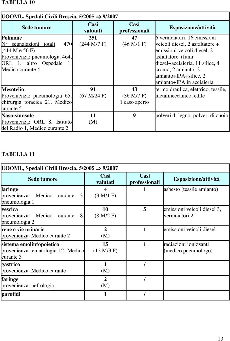 (67 M/24 F) 11 (M) 43 (36 M/7 F) 1 caso aperto Esposizione/attività 6 verniciatori, 16 emissioni veicoli diesel, 2 asfaltatore + emissioni veicoli diesel, 2 asfaltatore +fumi diesel+acciaieria, 11