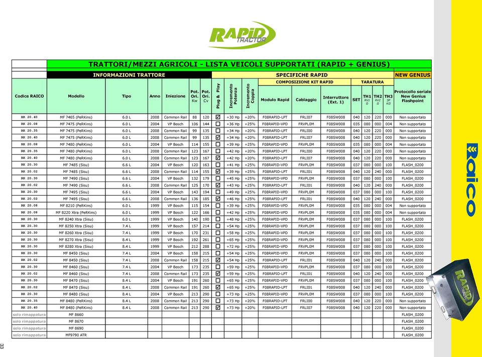0 L 2008 Common Rail 99 135 o +34 Hp +20% F08RAPID-LPT FRLI00 F08SW008 040 120 220 000 Non supportato R 20.40 MF 7475 (PeRins) 6.