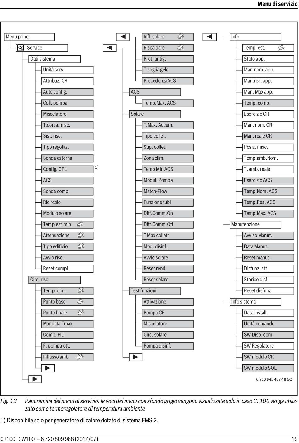 misc. Sonda esterna Zona clim. Temp.amb.Nom. Config. CR1 1) Temp Min ACS T. amb. reale ACS Modul. Pompa Esercizio ACS Sonda comp. Match-Flow Temp.Nom. ACS Ricircolo Funzione tubi Temp.Rea.