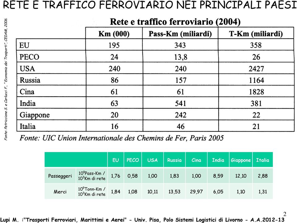 EU PECO USA Russia Cina India Giappone Ialia Passeggeri Merci 10 9 Pass-Km / 10 3