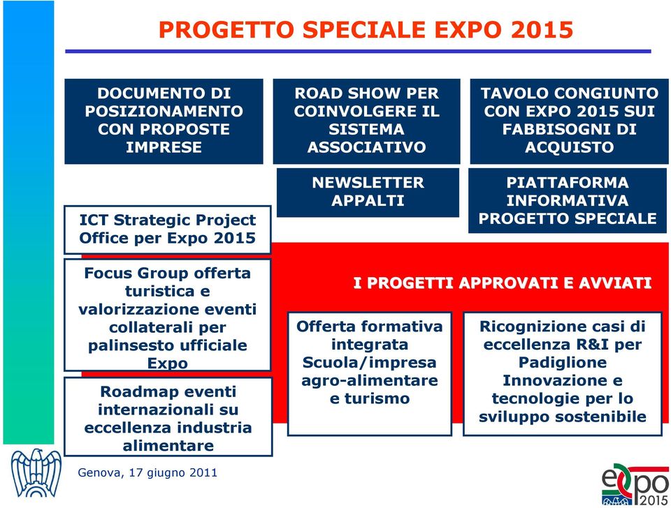 valorizzazione eventi collaterali per palinsesto ufficiale Expo Roadmap eventi internazionali su eccellenza industria alimentare I PROGETTI APPROVATI E AVVIATI