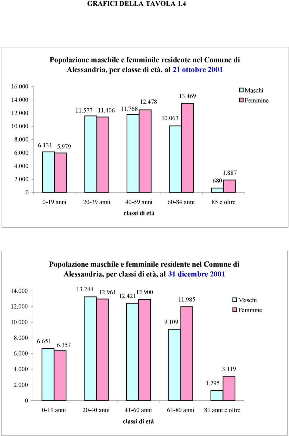 887 680 0-19 anni 20-39 anni 40-59 anni 60-84 anni 85 e oltre classi di età Popolazione maschile e femminile residente nel Comune di Alessandria, per classi di