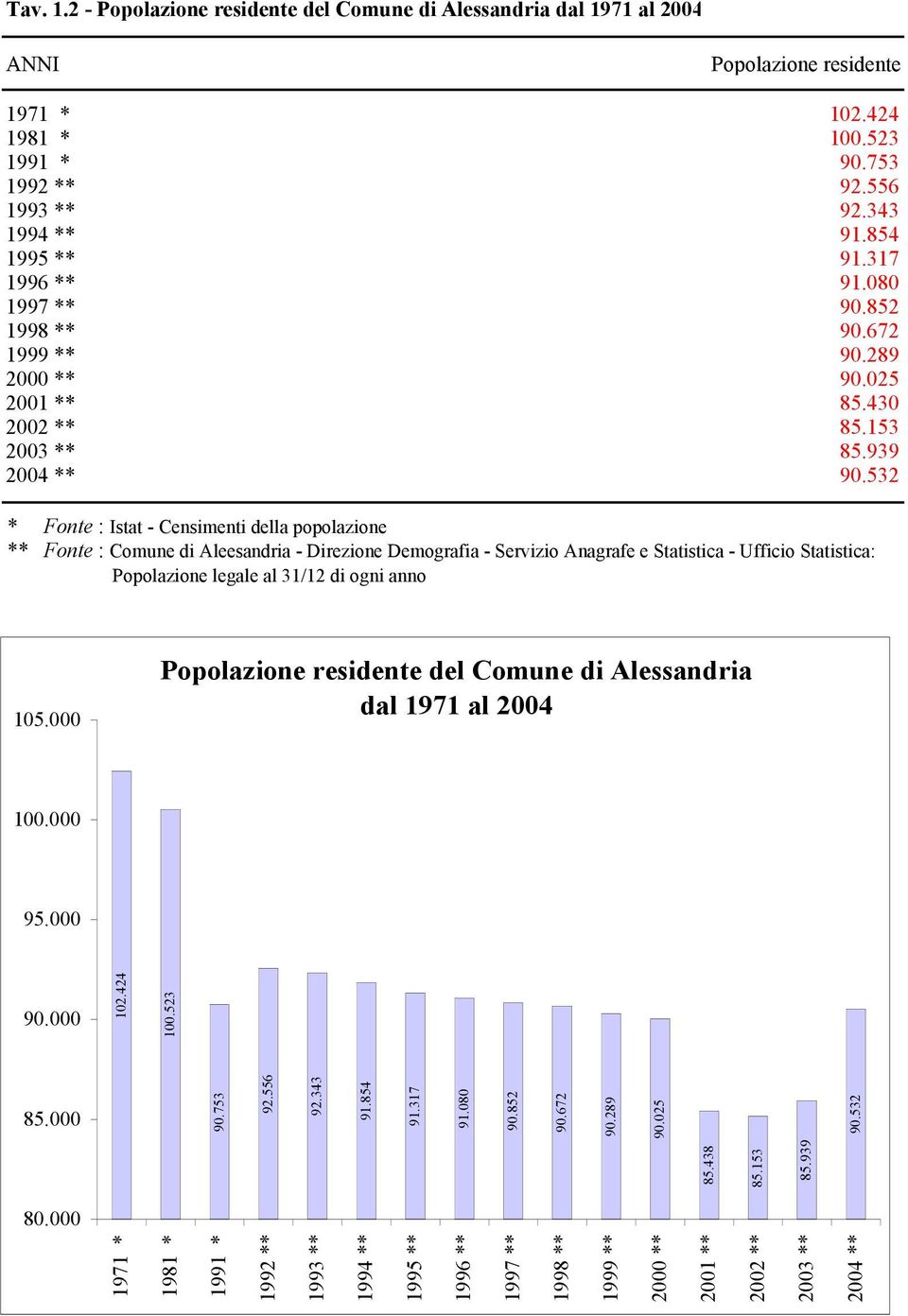 532 * Fonte : Istat - Censimenti della popolazione ** Fonte : Comune di Aleesandria - Direzione Demografia - Servizio Anagrafe e Statistica - Ufficio Statistica: Popolazione legale al 31/12 di ogni