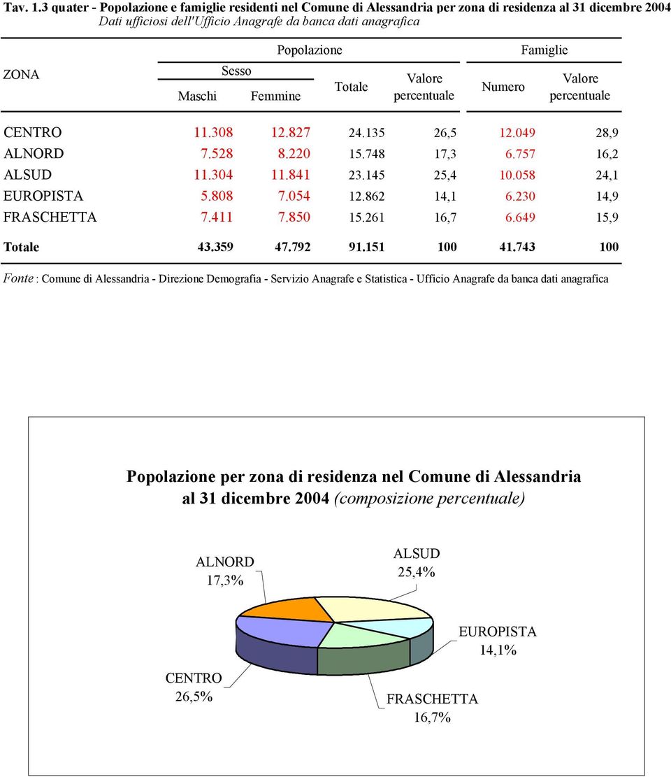 Maschi Femmine Totale Valore percentuale Numero Famiglie Valore percentuale CENTRO 11.308 12.827 24.135 26,5 12.049 28,9 ALNORD 7.528 8.220 15.748 17,3 6.757 16,2 ALSUD 11.304 11.841 23.145 25,4 10.