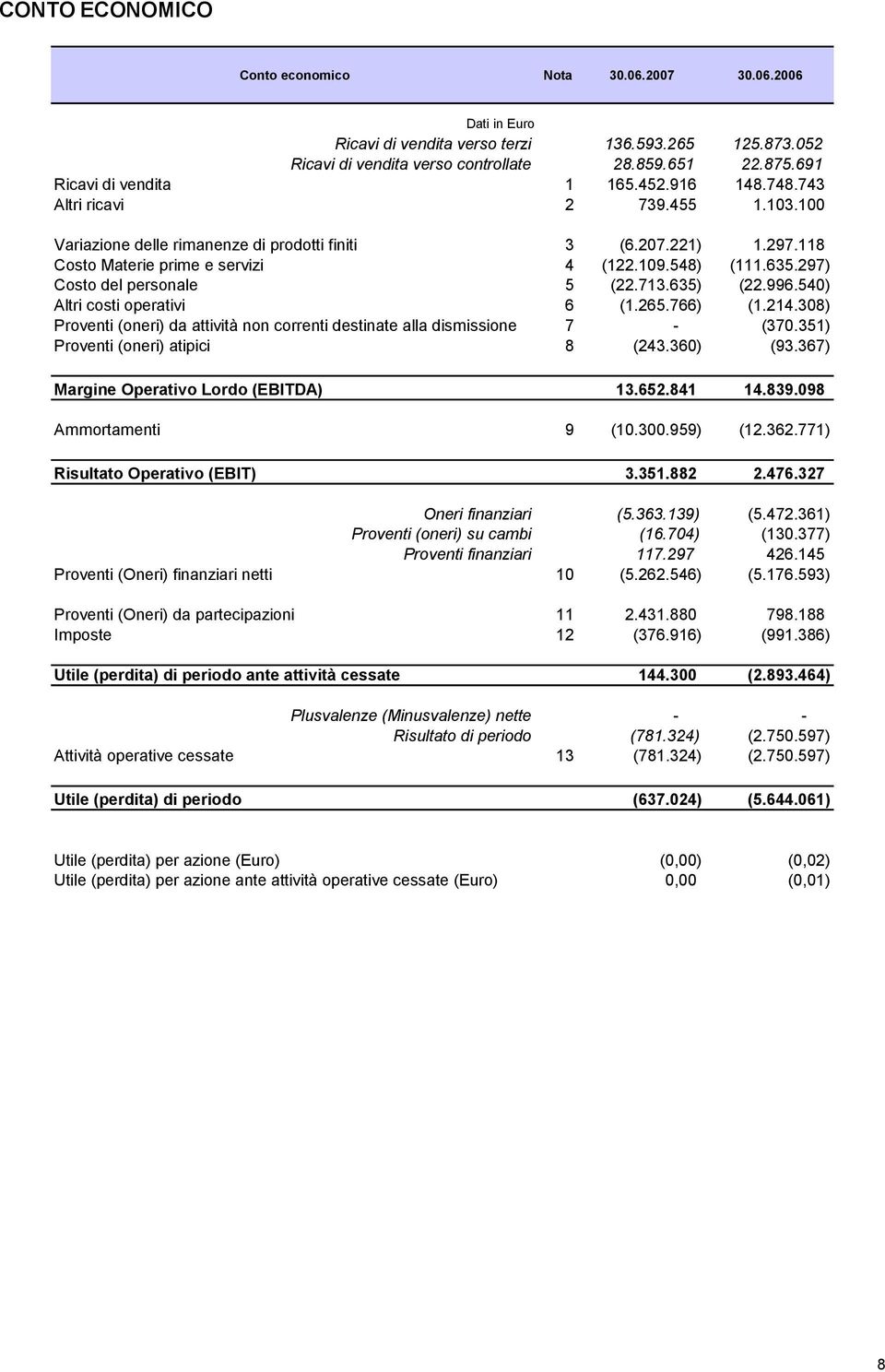 548) (111.635.297) Costo del personale 5 (22.713.635) (22.996.540) Altri costi operativi 6 (1.265.766) (1.214.308) Proventi (oneri) da attività non correnti destinate alla dismissione 7 - (370.