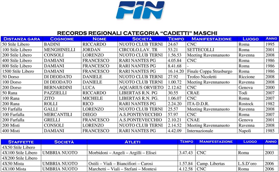 84 CNC Roma 1986 800 Stile Libero DAMIANI FRANCESCO RARI NANTES PG 8.41.68 - Roma 1986 1500 Stile Libero DAMIANI FRANCESCO RARI NANTES PG 16.14.