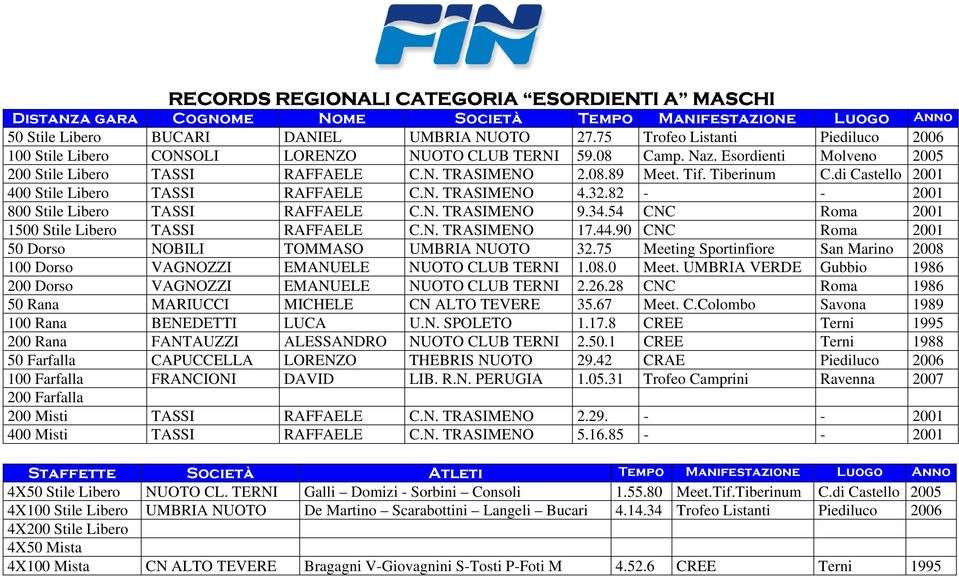 82 - - 2001 800 Stile Libero TASSI RAFFAELE C.N. TRASIMENO 9.34.54 CNC Roma 2001 1500 Stile Libero TASSI RAFFAELE C.N. TRASIMENO 17.44.90 CNC Roma 2001 50 Dorso NOBILI TOMMASO UMBRIA NUOTO 32.