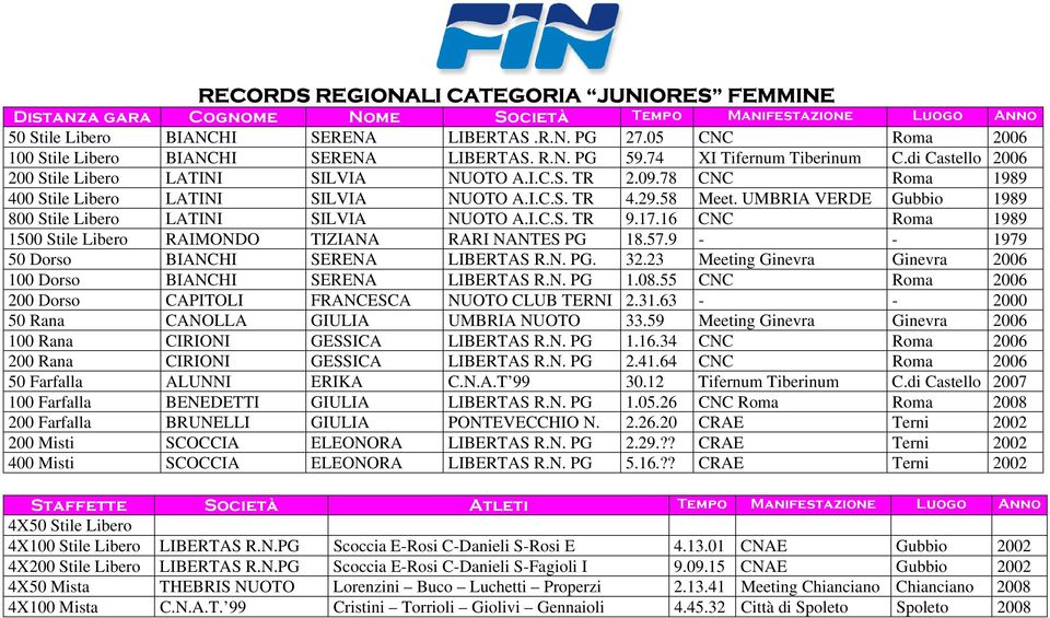 UMBRIA VERDE Gubbio 1989 800 Stile Libero LATINI SILVIA NUOTO A.I.C.S. TR 9.17.16 CNC Roma 1989 1500 Stile Libero RAIMONDO TIZIANA RARI NANTES PG 18.57.9 - - 1979 50 Dorso BIANCHI SERENA LIBERTAS R.N. PG. 32.