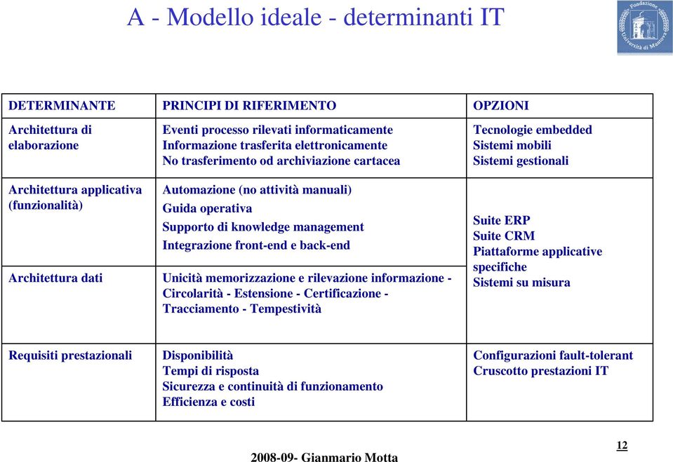 front-end e back-end Unicità memorizzazione e rilevazione informazione - Circolarità - Estensione - Certificazione - Tracciamento - Tempestività OPZIONI Tecnologie embedded Sistemi mobili Sistemi