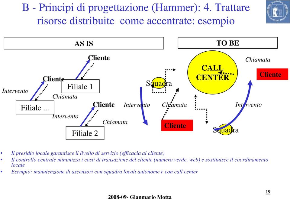 .. Cliente Intervento Chiamata Intervento Chiamata Cliente Filiale 2 TO BE CALL CENTER Squadra Chiamata Intervento Cliente Il presidio locale