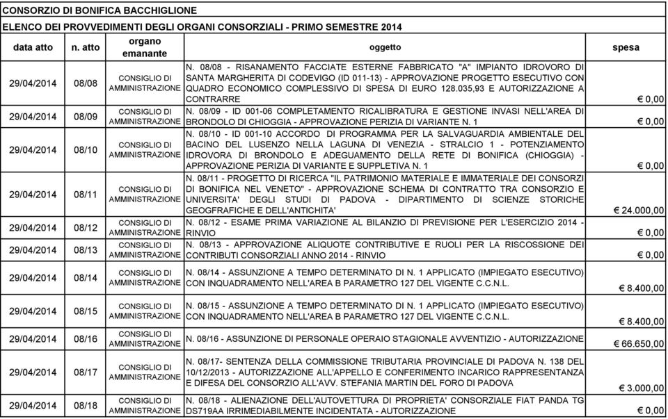 128.035,93 E AUTORIZZAZIONE A CONTRARRE N. 08/09 - ID 001-06 COMPLETAMENTO RICALIBRATURA E GESTIONE INVASI NELL'AREA DI BRONDOLO DI CHIOGGIA - APPROVAZIONE PERIZIA DI VARIANTE N. 1 N.